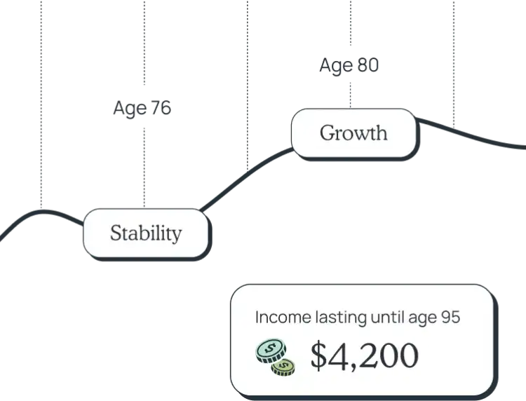 investing-timeline