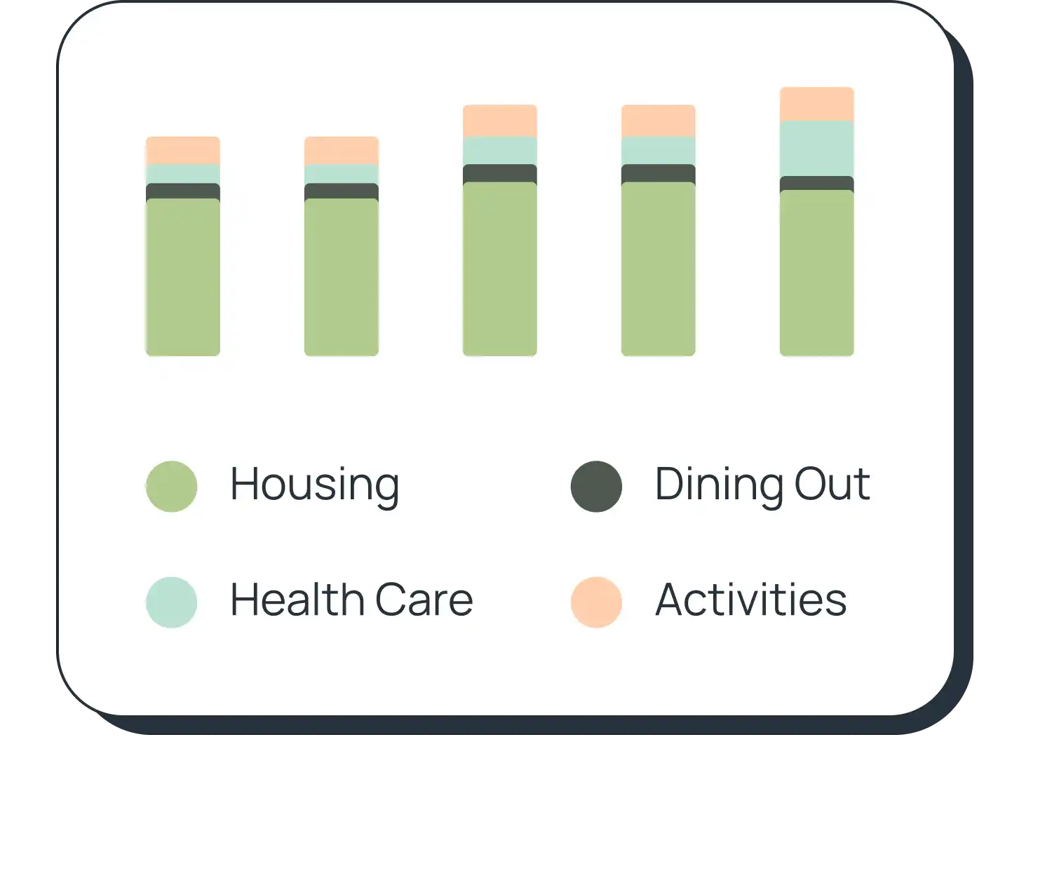 Bar chart showing expenses