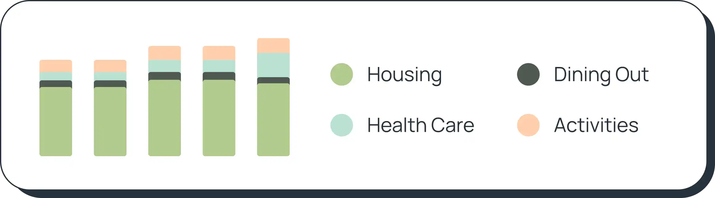 Bar chart showing expenses